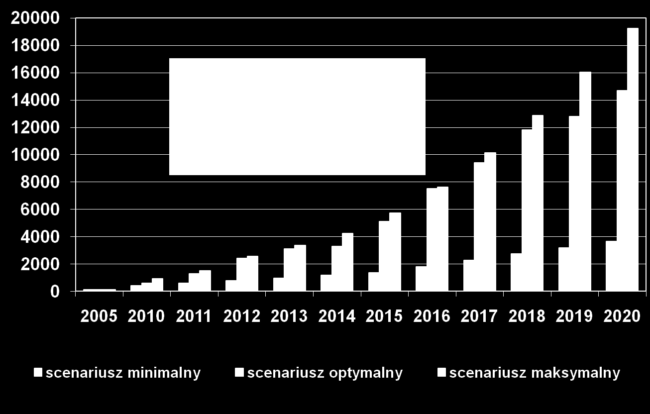 Prognozy rozwoju KS w Polsce Scenariusze