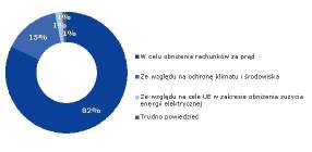 elektrycznej Ponad ¾ Polaków byłaby skłonna oszczędzać energię elektryczną z powodów