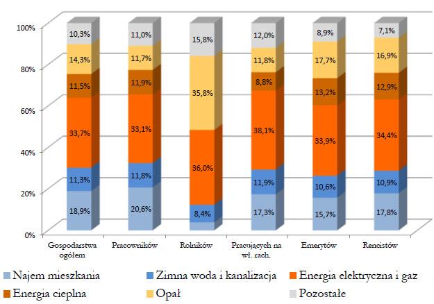 UBÓSTWO ENERGETYCZNE STRUKTURA WYDATKÓW MIESZKANIOWYCH W 2012 R. Źródło: Dane GUS-u za prezentacją dr. P. Kurowskiego pt.