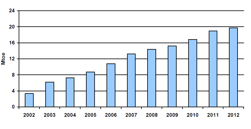 SKUMULOWANE OSZCZĘDNOŚCI ENERGII Źródło: GUS (2014), Efektywność