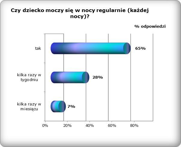 Spotkania edukacyjne dla rodziców WNIOSKI Prawie wszystkie dzieci (93%)