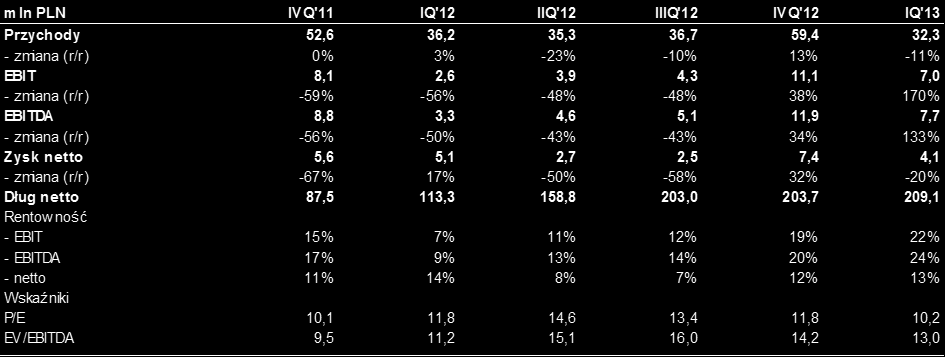 TVN Dług netto na koniec 13 nie powinien być istotnie wyższy niż 2 mld PLN Na koniec I kwartału 2013 roku dług netto TVN wyniósł 2,03 mld PLN.