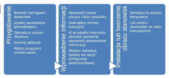 Wprowadzenie 1 Instalacja omówienie Proces instalowania lub tworzenia stanowiska AutoCAD LT 2012 składa się z trzech głównych kroków pokazanych na powyższym schemacie.