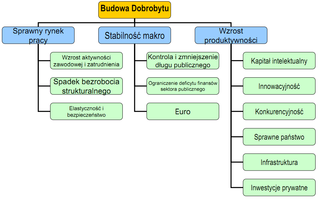 Przykład struktury strategii rządzenia