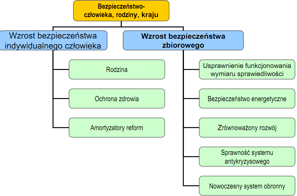 Przykład struktury strategii rządzenia