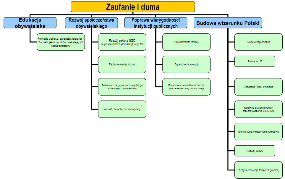 Przykład struktury strategii rządzenia