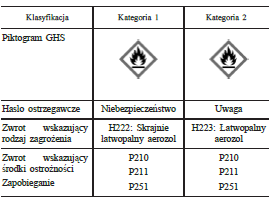 W przypadku gdy wyrób aerozolowy jest sklasyfikowany jako skrajnie