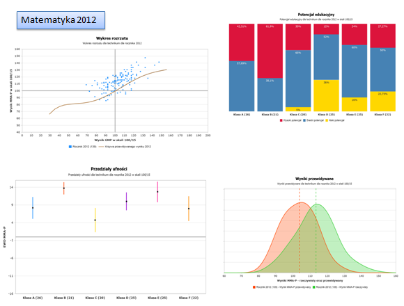 Rysunek 18. Efektywność nauczania matematyki w Technikum H. 2012 rok Nauczyciele technikum są usatysfakcjonowani uzyskanymi wynikami. Włożyli sporo pracy, aby uzyskać taki rezultat.