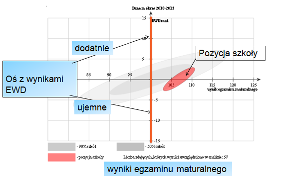 2.3. Odczytywanie informacji z wykresów Odczytując informacje o szkole na podstawie graficznej prezentacji wskaźników EWD (rys.