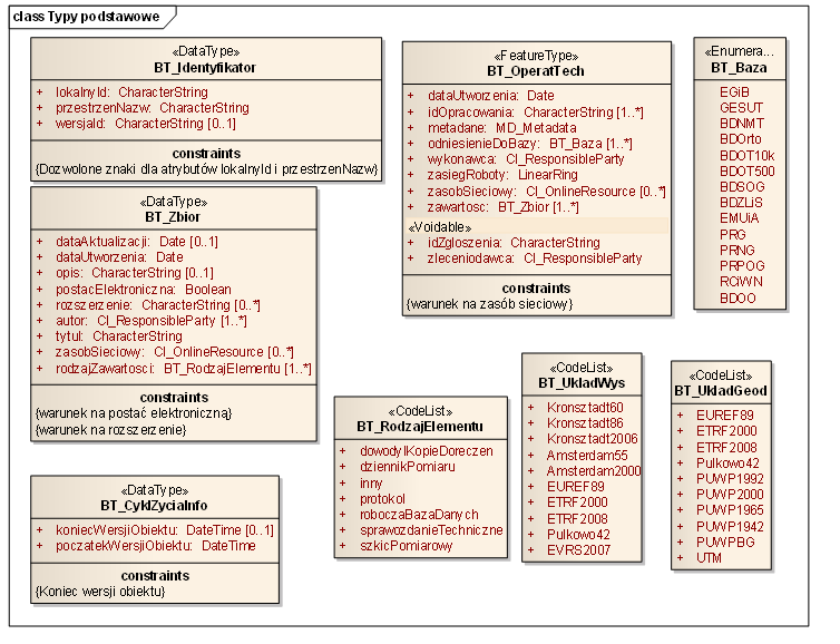 Model podstawowy Seminarium: Program GMES