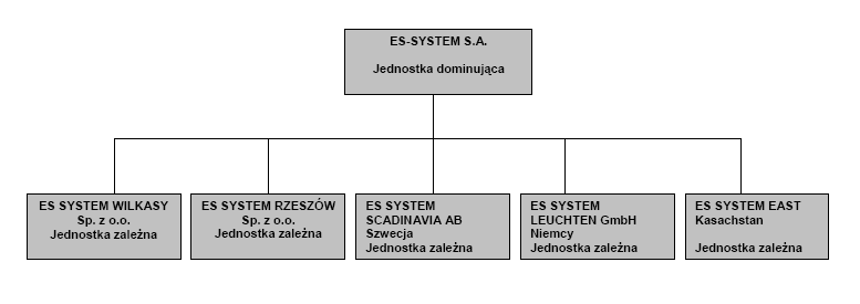 3.2. INFORMACJA O GRUPIE KAPITAŁOWEJ. 3.2.1. OPIS ORGANIZACJI GRUPY KAPITAŁOWEJ EMITENTA, ZE WSKAZANIEM JEDNOSTEK PODLEGAJĄCYCH KONSOLIDACJI.