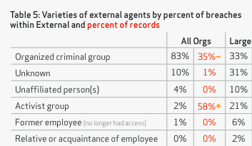 Threat Agents: External Confidential and proprietary materials for authorized Verizon personnel and outside agencies only.