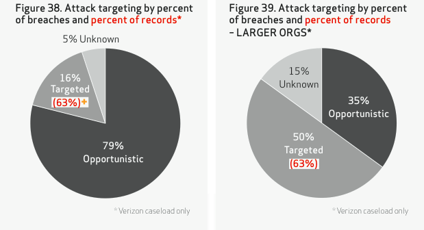 Attack Targeting Confidential and proprietary materials for authorized Verizon personnel and outside agencies only.