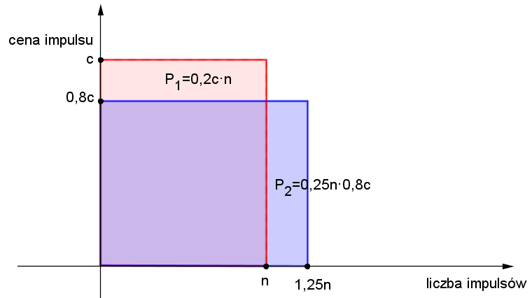 Cena impulsu po obniżce operatora 0,8 c Liczba możliwych impulsów po obniżce operatora cn 0,8c n n 1,2n 0,8. W tabeli: maj czerwiec Cena impulsu c 0,8 c Liczba impulsów n 1,2 n Koszt rozmów cn 0.