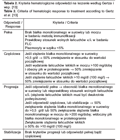 Gertz M.A., Am. J. Hematol., 2005, 79:319-328.