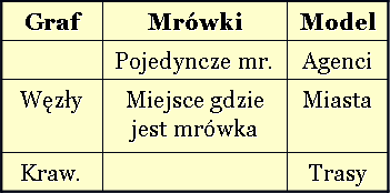 Modelując kolonię mrówek Jest oczywiste, że zdolność znajdowania najkrótszej trasy z mrowiska do źródła pożywienia może być wykorzystana do rozwiązywania problemów grafowych.