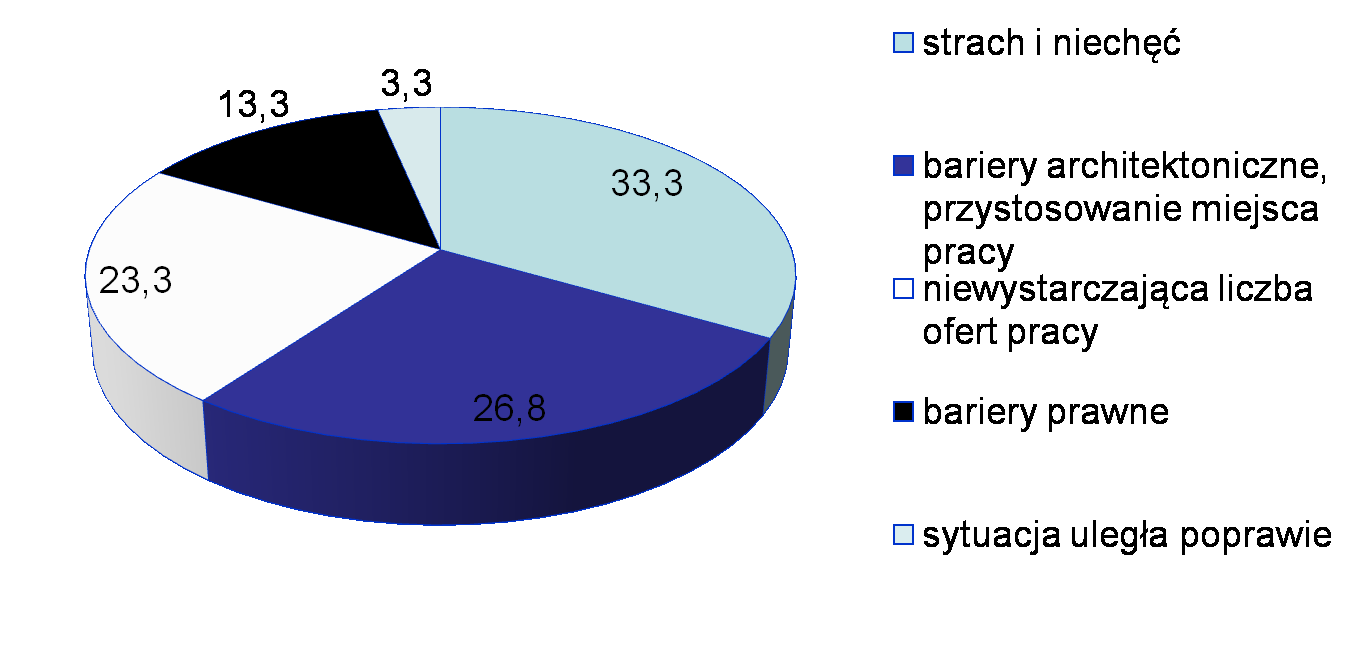 Opinie pracowników instytucji wsparcia o