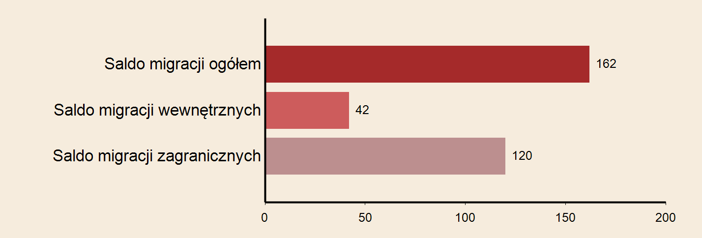 Miasto: Szczecin Powierzchnia w km2 w 2013 r. 301 Gęstość zaludnienia w osobach na 1 km2 w 2013 r.