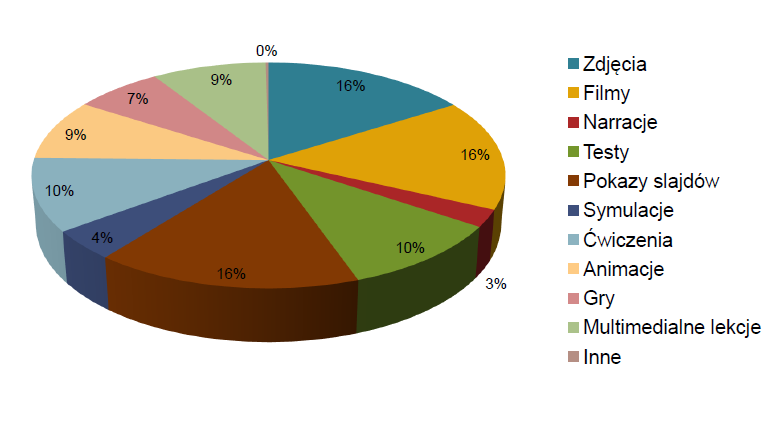 Te same badania ujawniły również zakres zastosowania multimedialnych środków edukacyjnych przez nauczycieli w czasie zajęć.