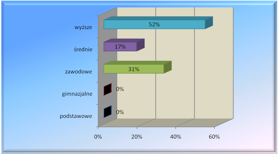 Agnieszka Sienkiewicz Wykres 3. Wykształcenie osób bezrobotnych Źródło: opracowanie własne na podstawie uzyskanych wyników z ankiet. Badani respondenci reprezentują różne grupy zawodowe.