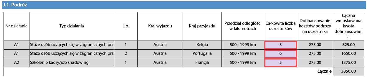Niektórzy uczestnicy nie potrzebują dofinansowania kosztów podróży.