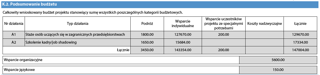 Wsparcie osób ze specjalnymi potrzebami Ta część budżetu różni się od wcześniejszych, ponieważ tutaj formularz nie będzie wykonywać żadnych automatycznych obliczeń.