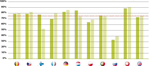 1. Twoje zdrowie dobrze poinformowany czy nie? Jak dobrze jesteś poinformowany/poinformowana o chorobach i dostępnych sposobach leczenia? W Europie dominuje wysoki poziom świadomości (75).