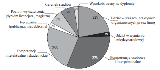 Kryteria stosowane przez firmy przy zatrudnianiu absolwentów Na podst.