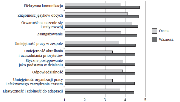 Ranking stopnia ważności kompetencji