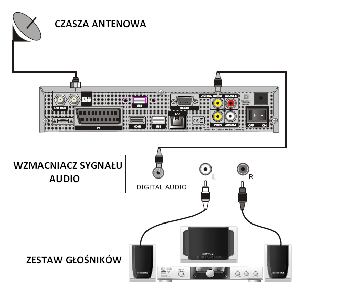 c) Podłączenie