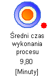 Mechanizm działania (4/4) Monitorowanie procesów krok po kroku (cd): W oparciu o pobrane dane i zdefiniowane wartości planowane oraz przedziały tolerancji wskaźnik