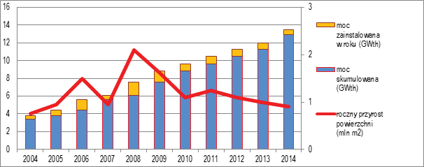 aaa Część rejestracyjna Wykres: Rozwój niemieckiego rynku kolektorów słonecznych Źródło: Solar Thermal Market in Europe. Trends and Market Statistics.
