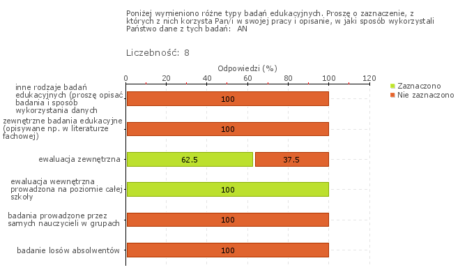 Obszar badania: W szkole lub placówce wykorzystuje się wyniki badań zewnętrznych Zdaniem dyrektora badania edukacyjne nie są uwzględnianie w działaniach podejmowanych czy planowanych przez