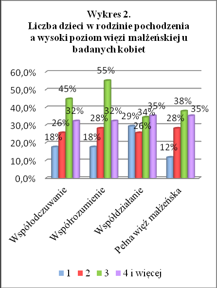 rozumieli się ze współmałżonką w wielu sprawach (p=0,07), wyczuwali, czym mogli sprawić jej radość (p=0,05), sami też wyrażali bez obaw swoje życzenia (p=0,05), wyrażali gotowość do kompromisów z