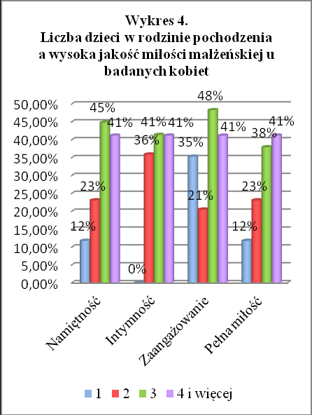W analizie statystycznej związek poszczególnych wymiarów składających się na Skalę Więzi Małżeńskiej z liczbą dzieci w rodzinach pochodzenia okazał się istotny na poziomie tendencji wśród kobiet