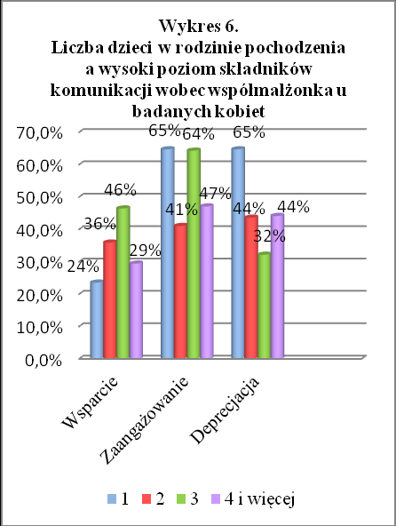 dbałością o trwałość związku, gdyż w tej grupie perspektywa utraty obecnego związku lub konieczności utworzenia innego może wiązać się z dużym lękiem i utratą poczucia bezpieczeństwa.