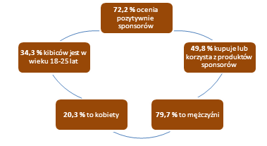 Podział demograficzny kibiców Tauron Basket Ligi oraz