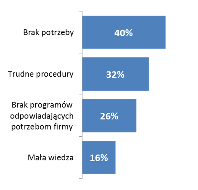 20 mld euro na wsparcie firm w programach 2014-2020 w tym ~10 mld euro dedykowane innowacyjnym projektom Czy firma zamierza korzystać z funduszy na innowacje w latach 2014-2020?