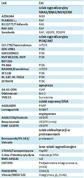 CELUJĄC W CZERNIAKA 7 roku został zatwierdzony przez FDA jako lek w terapii zaawansowanego czerniaka [1, 50,].