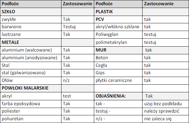 - uzupełniania przestrzeni pomiędzy ościeżnicami okien i drzwi przeciwpożarowych przy czym masa nie zastępuje mechanicznego mocowania okien i drzwi, - uszczelnień wokół rur z tworzyw sztucznych lub