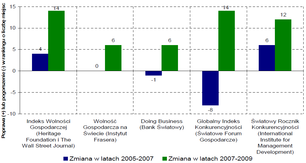 Lata 2007-2009 to znaczące