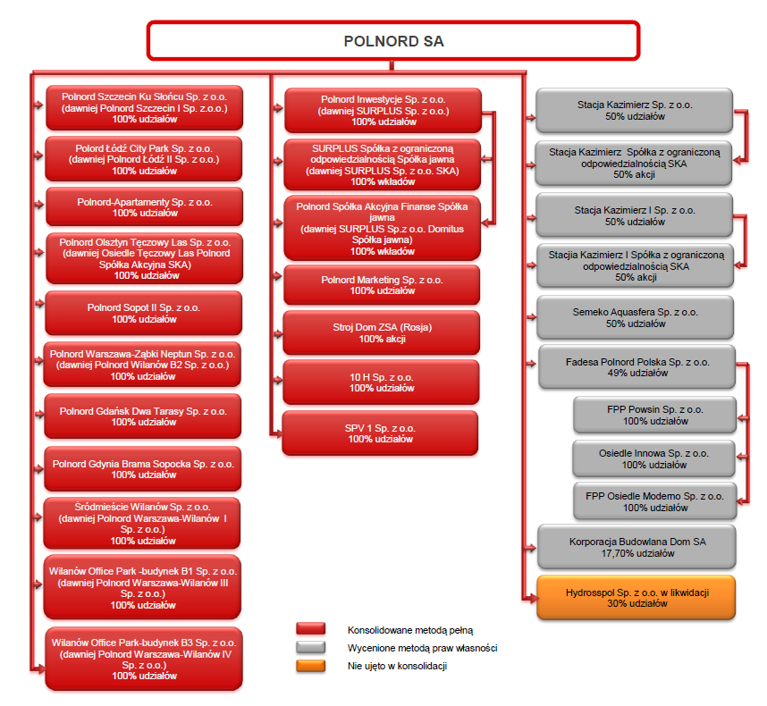 12 Skład Grupy Kapitałowej Polnord SA Szczegółowy opis zasad sporządzania Skonsolidowanego sprawozdania został przedstawiony w Skonsolidowanym Raporcie rocznym za 2013 rok w rozdziale VI, pkt.