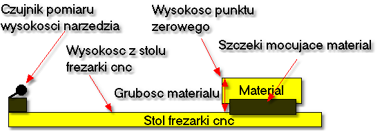 Jechać 41 Ilustracja: Wysokość stołu maszyny i grubość materiału wydają wysokość z punktu zerowego Wskazówka: W punkcie dialogowym "Pozycje zerowego przez podanie grubosci materialu.