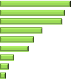 Najpopularniejsze korzyści ośrodki kultury komercyjne basen/lodowisko 62% 59% 68% komunikacja 41% znizki w żłobkach, przedszkolach imprezy miejskie 27% 32% kino 14% wsparcie finansowe zoo 5% 8%