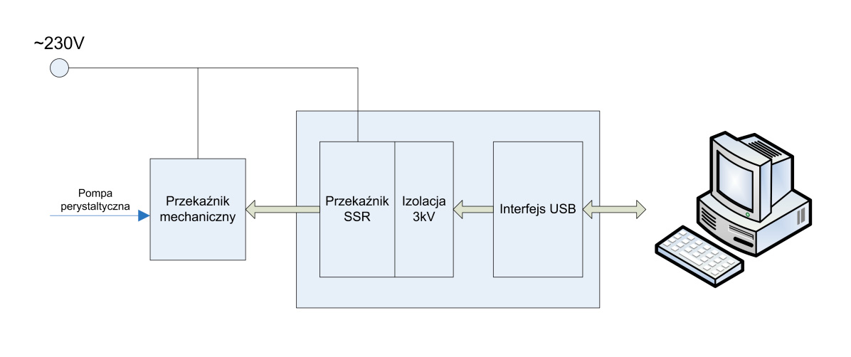 Aleksander Jędruś Rysunek 2. Schemat blokowy programowanego sterownika pracy pompy perystaltycznej Figure 2.