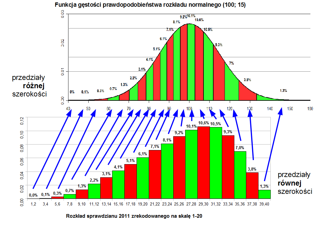 Normalizacja