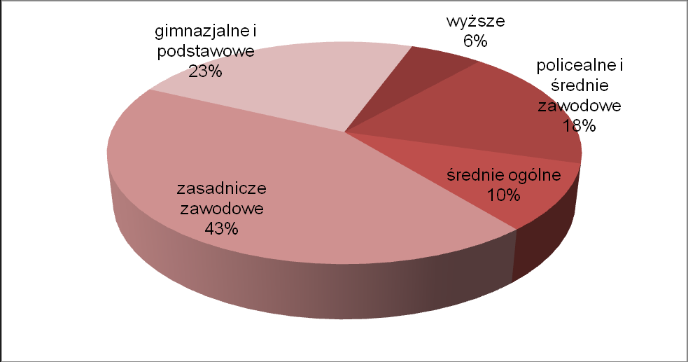 Wykres nr 2. Porównanie struktury wykształcenia bezrobotnych w XII 2011 i XII 2012r. Źródło: Opracowanie własne na podstawie załącznika nr 1 do sprawozdania MPiPS-01 Wykres nr 3.