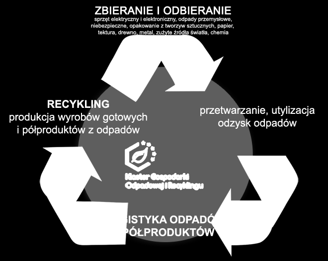 PKR jest jednym z założycieli Klastra Gospodarki Odpadowej i Recyklingu, który zrzesza podmioty z szerokopojętego