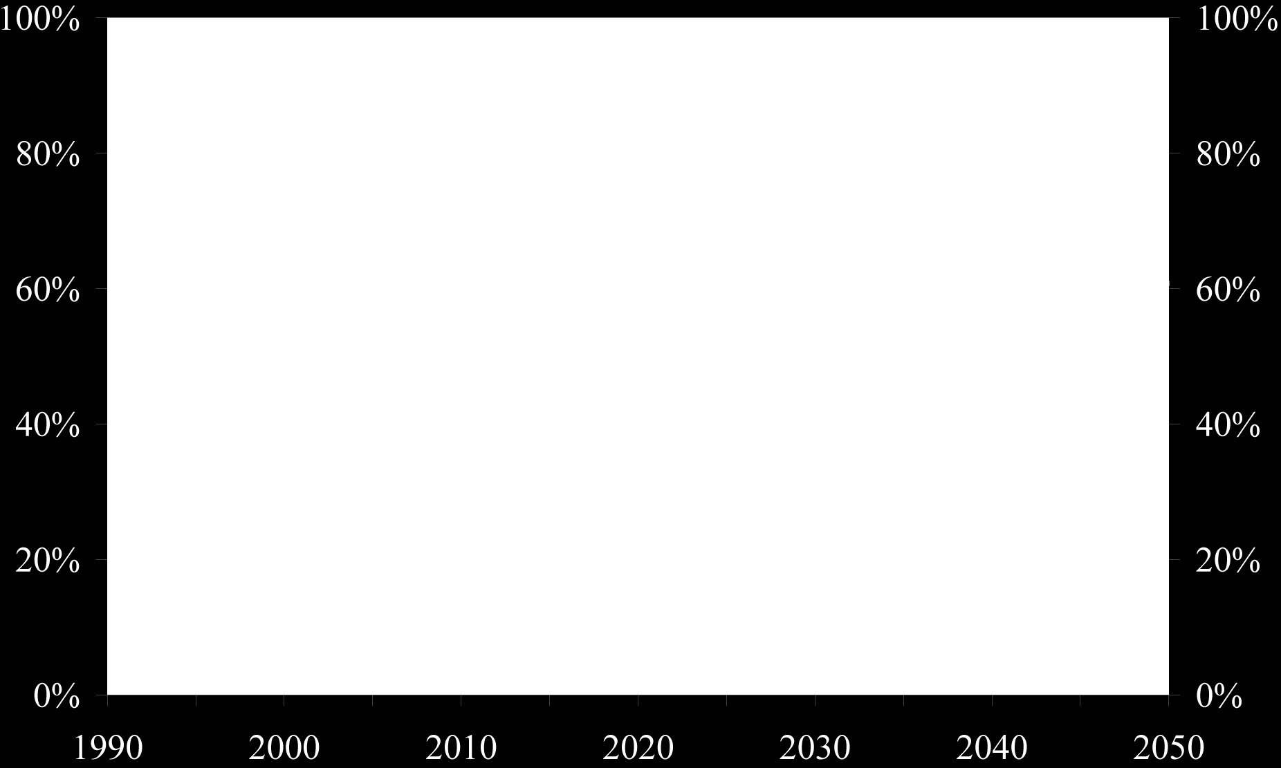 Redukcja emisji do roku 2050 założenia Roadmap 2050 * Źródło: Opracowanie EnergSys Ocena wpływu ustanowienia celów redukcji emisji