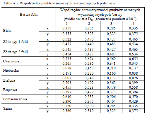 2.6.2. Wymagania jakościowe Powierzchnia licowa znaku powinna być równa, gładka, bez rozwarstwień, pęcherzy i odklejeń na krawędziach.
